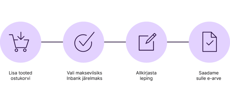 Inbank hire purchasw icon flow EST